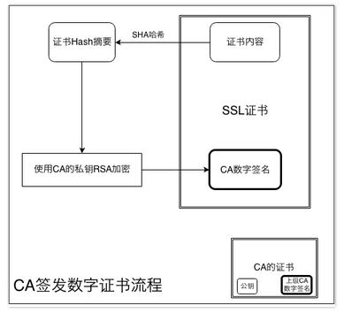 CA签发数字证书流程