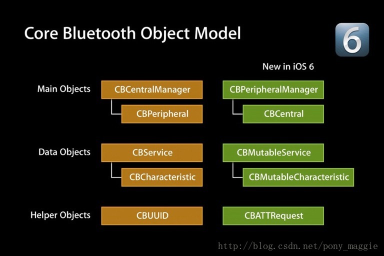 CoreBluetoothFramework