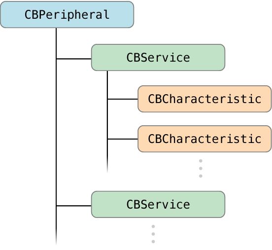 TreeOfServicesAndCharacteristics_Remote_2x