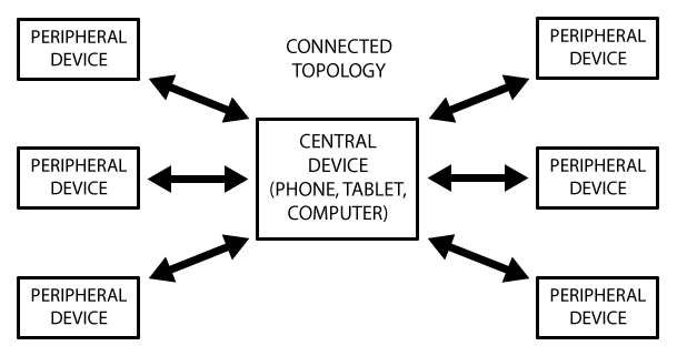 microcontrollers_ConnectedTopology