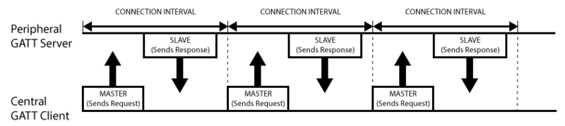 microcontrollers_GattMasterSlaveTransactions