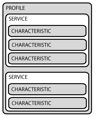 microcontrollers_GattStructure