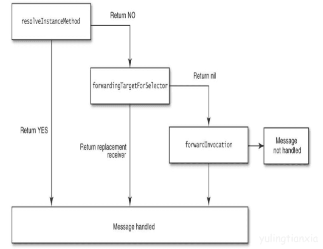 runtime消息转发流程机制